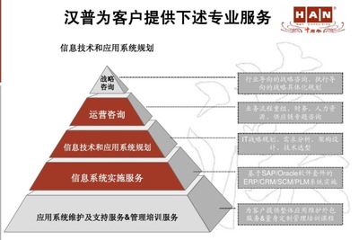 &ldquo;中国的埃森哲&rdquo;--汉普咨询兴衰简史